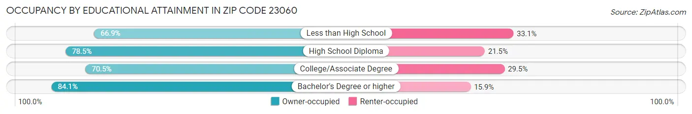 Occupancy by Educational Attainment in Zip Code 23060