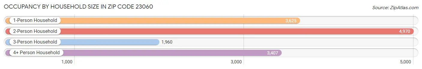 Occupancy by Household Size in Zip Code 23060