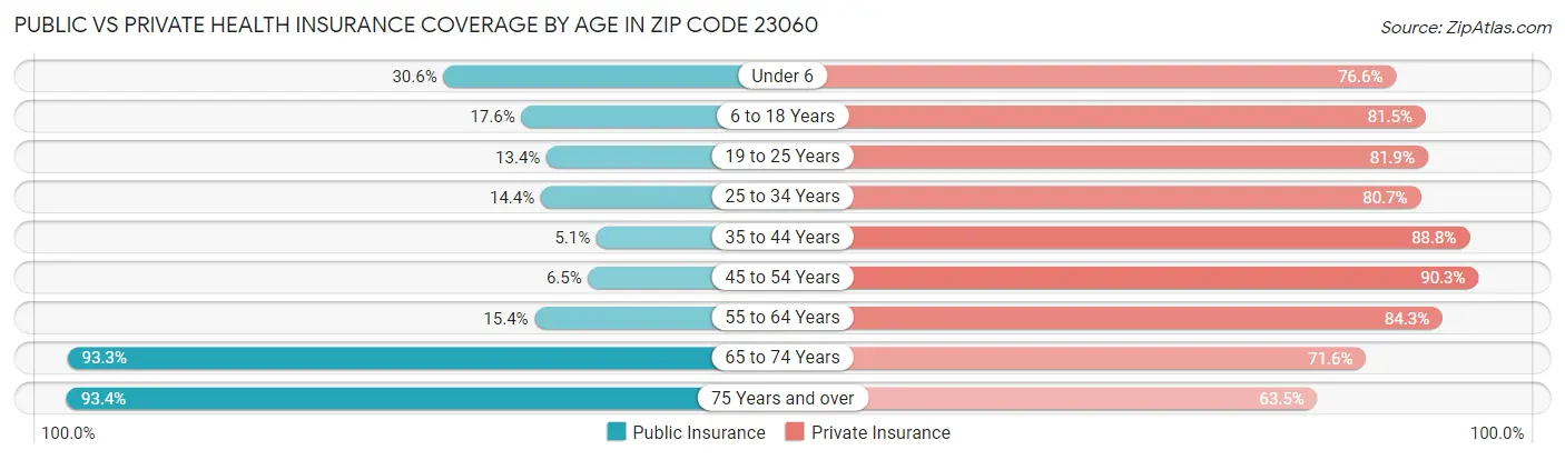 Public vs Private Health Insurance Coverage by Age in Zip Code 23060