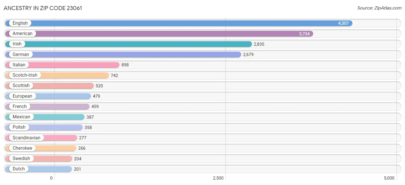 Ancestry in Zip Code 23061