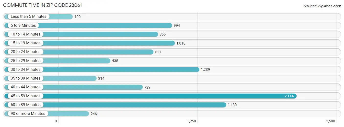 Commute Time in Zip Code 23061