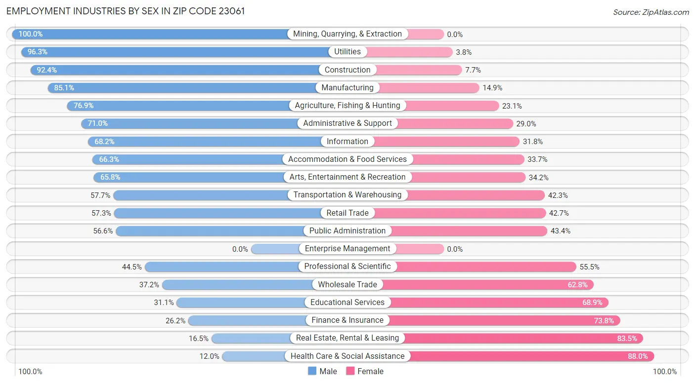 Employment Industries by Sex in Zip Code 23061