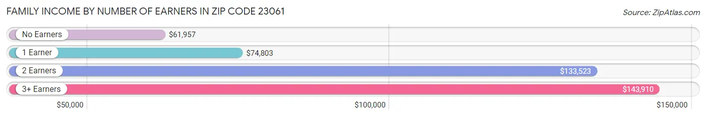 Family Income by Number of Earners in Zip Code 23061