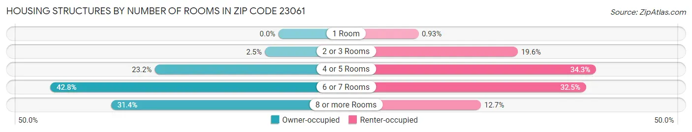Housing Structures by Number of Rooms in Zip Code 23061