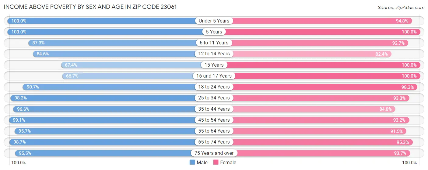 Income Above Poverty by Sex and Age in Zip Code 23061