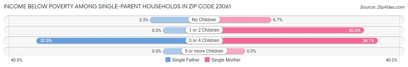 Income Below Poverty Among Single-Parent Households in Zip Code 23061
