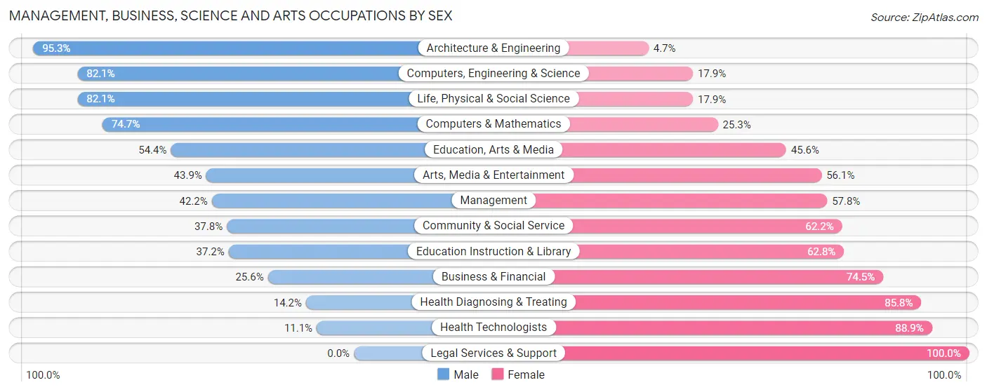 Management, Business, Science and Arts Occupations by Sex in Zip Code 23061