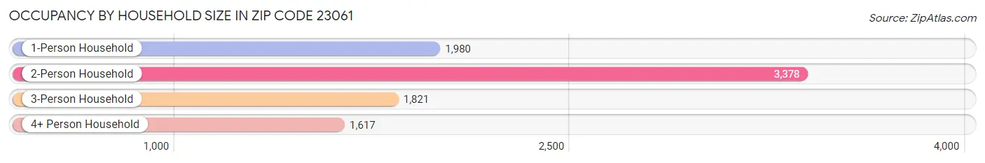 Occupancy by Household Size in Zip Code 23061