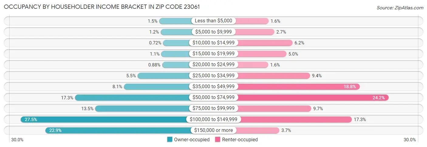 Occupancy by Householder Income Bracket in Zip Code 23061