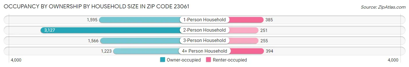 Occupancy by Ownership by Household Size in Zip Code 23061