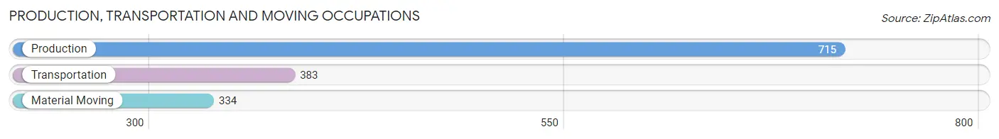 Production, Transportation and Moving Occupations in Zip Code 23061