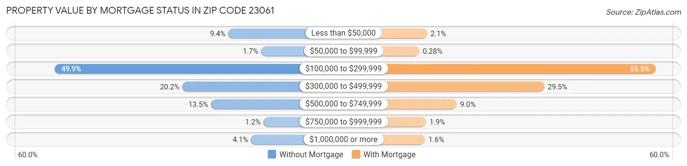Property Value by Mortgage Status in Zip Code 23061