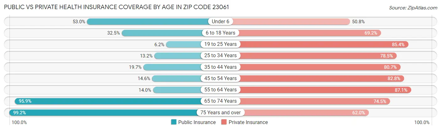 Public vs Private Health Insurance Coverage by Age in Zip Code 23061