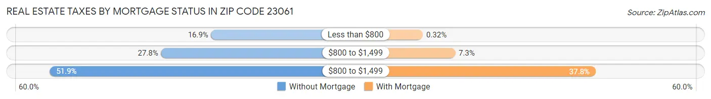 Real Estate Taxes by Mortgage Status in Zip Code 23061