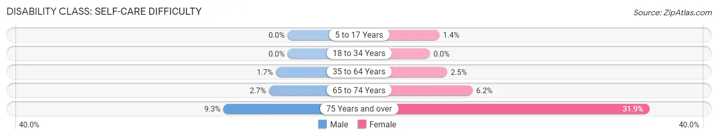 Disability in Zip Code 23061: <span>Self-Care Difficulty</span>