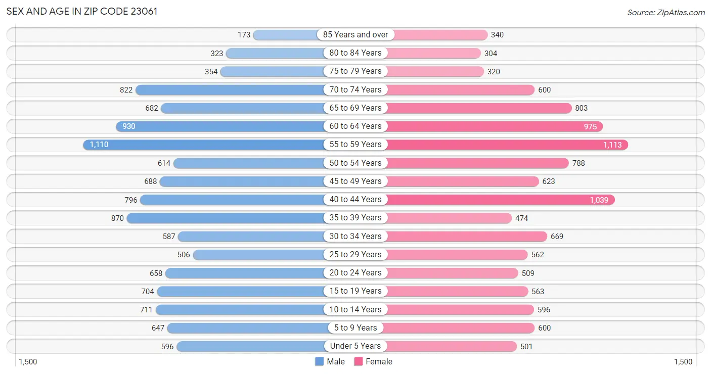 Sex and Age in Zip Code 23061