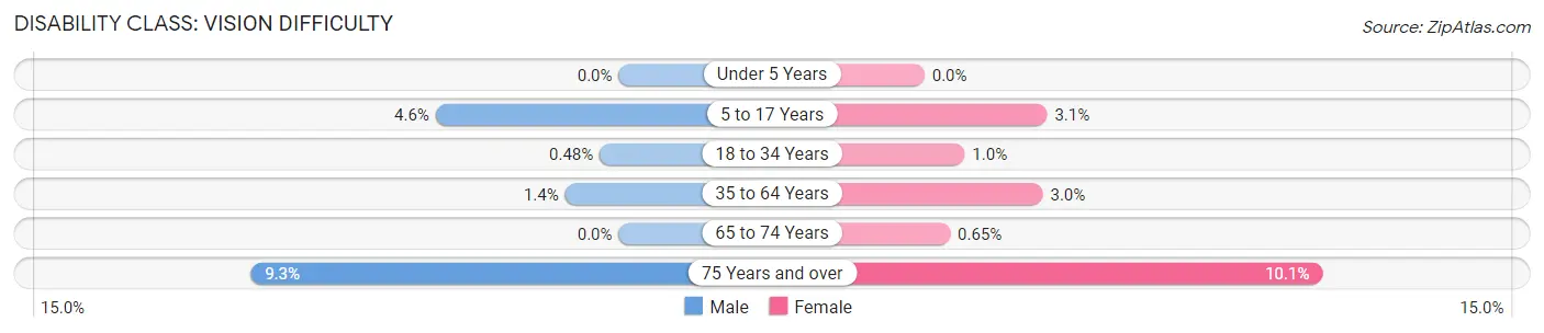 Disability in Zip Code 23061: <span>Vision Difficulty</span>