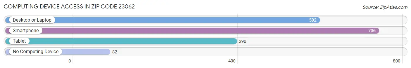 Computing Device Access in Zip Code 23062