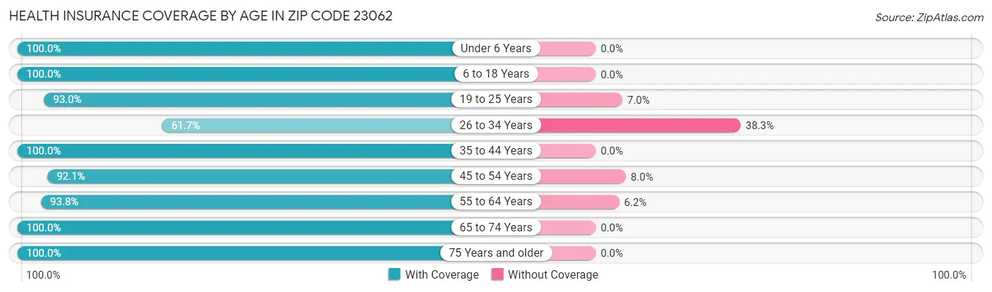 Health Insurance Coverage by Age in Zip Code 23062