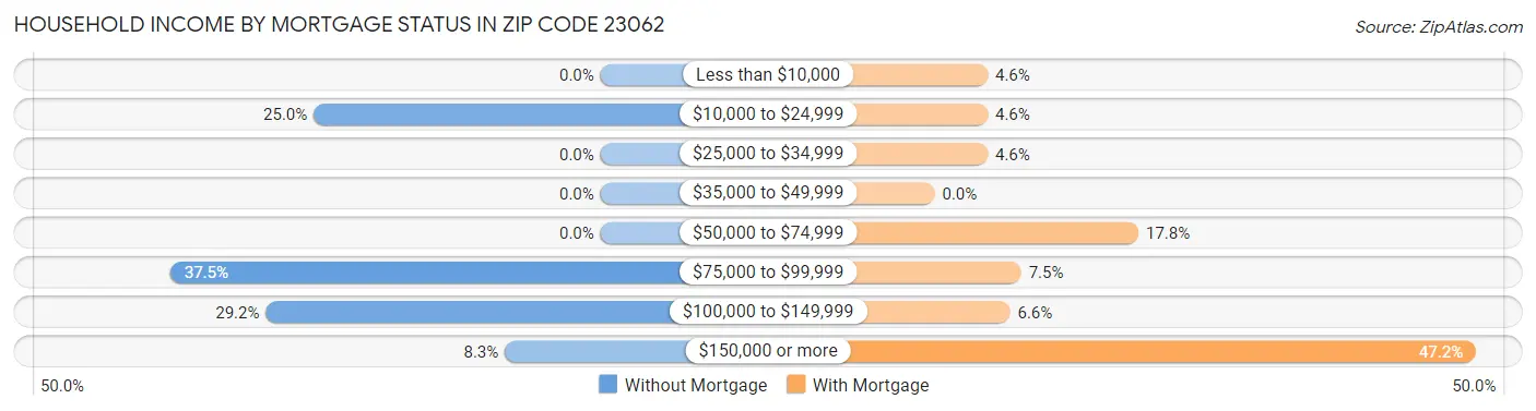 Household Income by Mortgage Status in Zip Code 23062