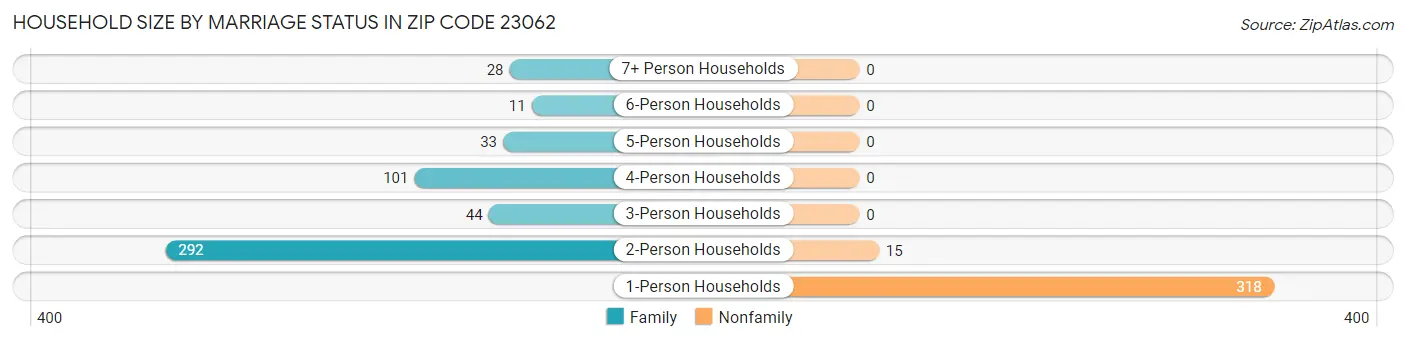 Household Size by Marriage Status in Zip Code 23062