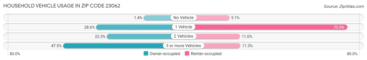 Household Vehicle Usage in Zip Code 23062