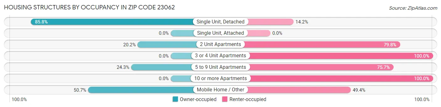 Housing Structures by Occupancy in Zip Code 23062