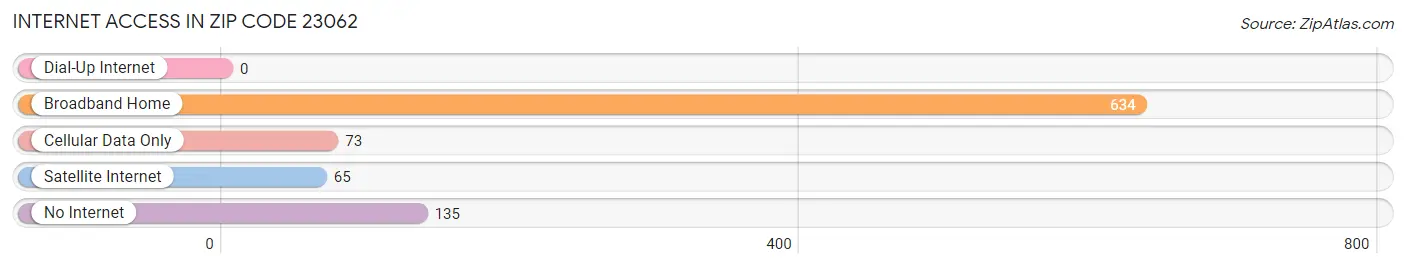 Internet Access in Zip Code 23062