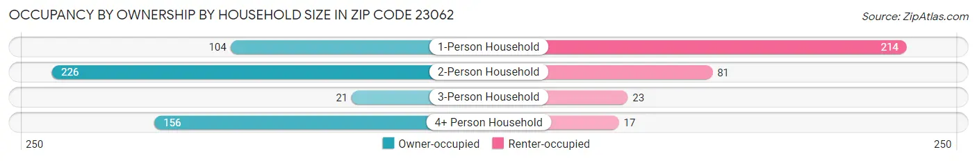 Occupancy by Ownership by Household Size in Zip Code 23062