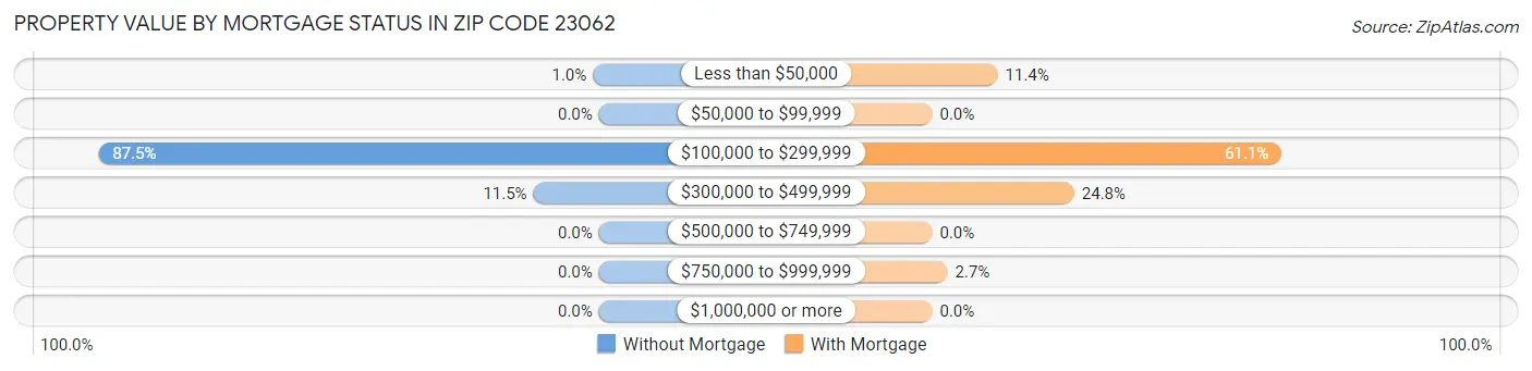 Property Value by Mortgage Status in Zip Code 23062