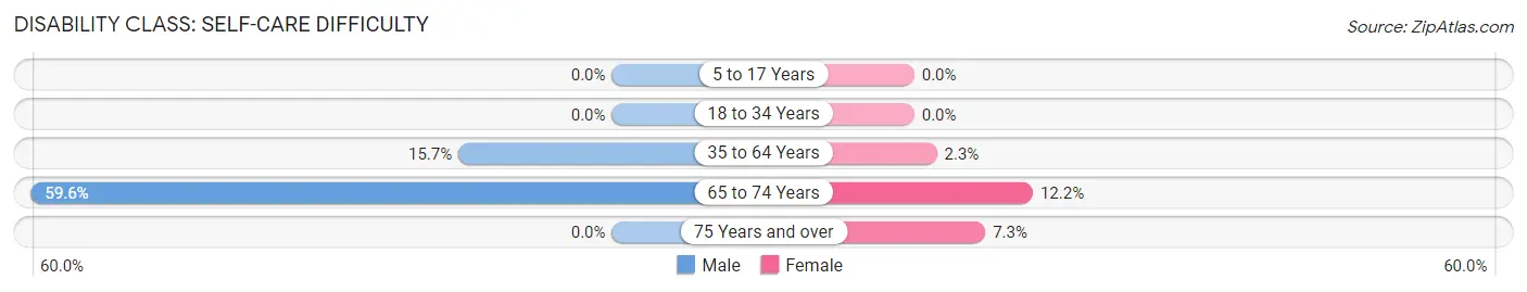 Disability in Zip Code 23062: <span>Self-Care Difficulty</span>