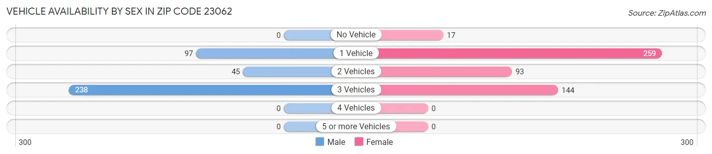 Vehicle Availability by Sex in Zip Code 23062