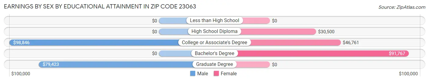 Earnings by Sex by Educational Attainment in Zip Code 23063
