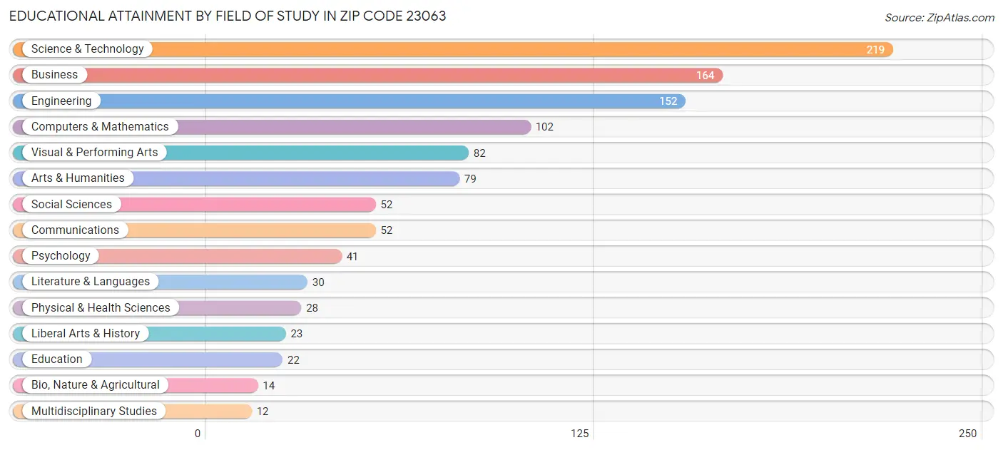 Educational Attainment by Field of Study in Zip Code 23063