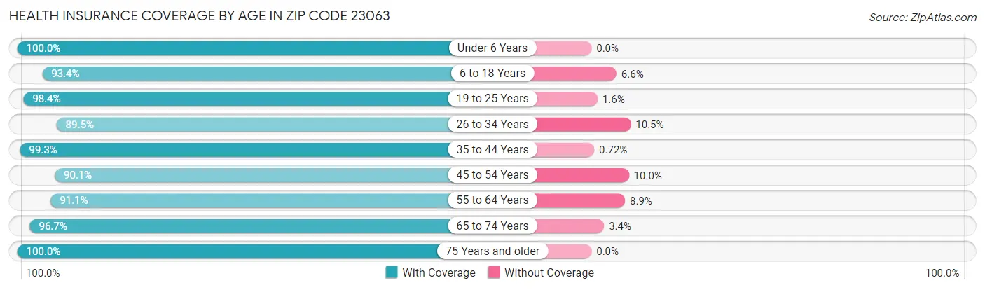 Health Insurance Coverage by Age in Zip Code 23063