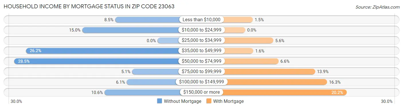 Household Income by Mortgage Status in Zip Code 23063