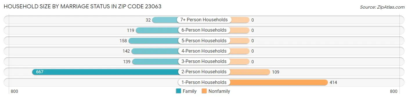 Household Size by Marriage Status in Zip Code 23063