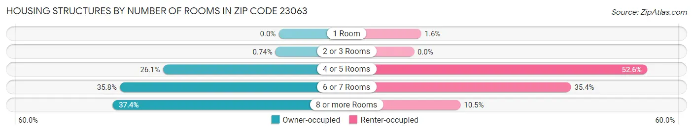 Housing Structures by Number of Rooms in Zip Code 23063