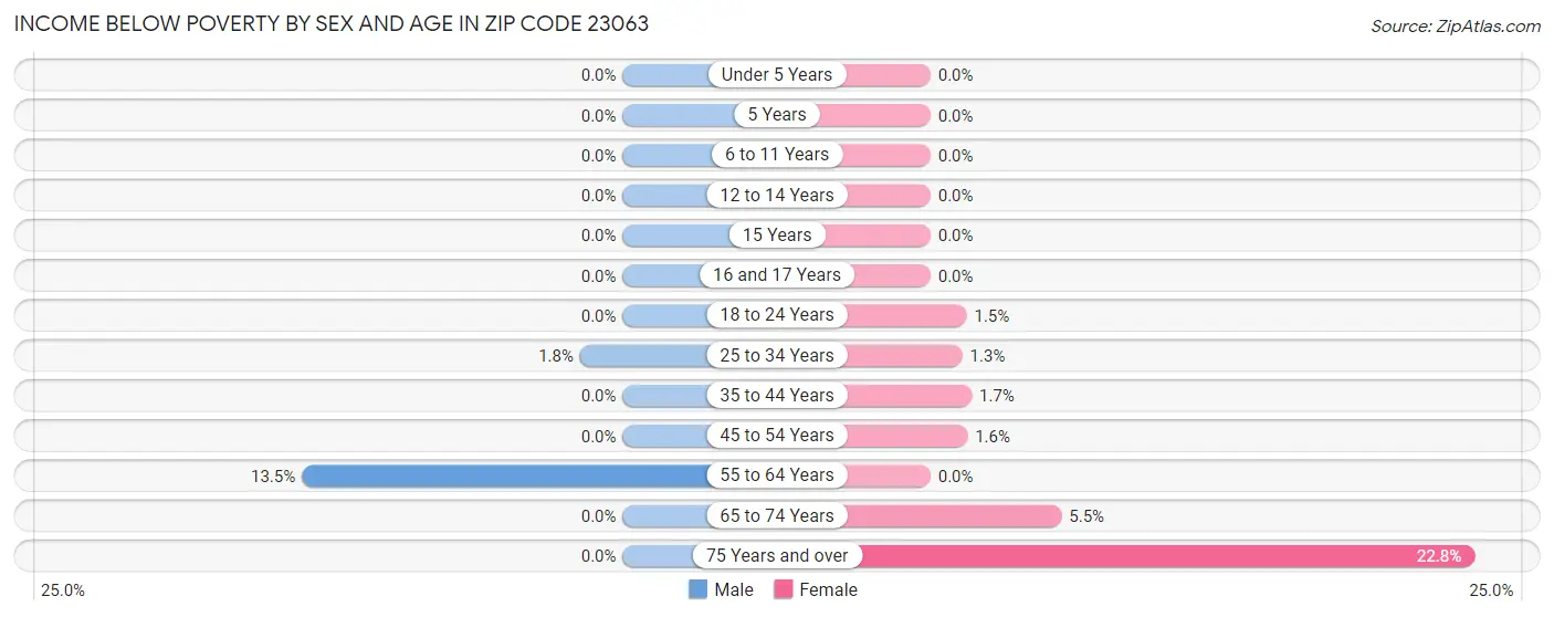 Income Below Poverty by Sex and Age in Zip Code 23063