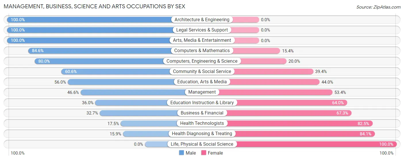 Management, Business, Science and Arts Occupations by Sex in Zip Code 23063