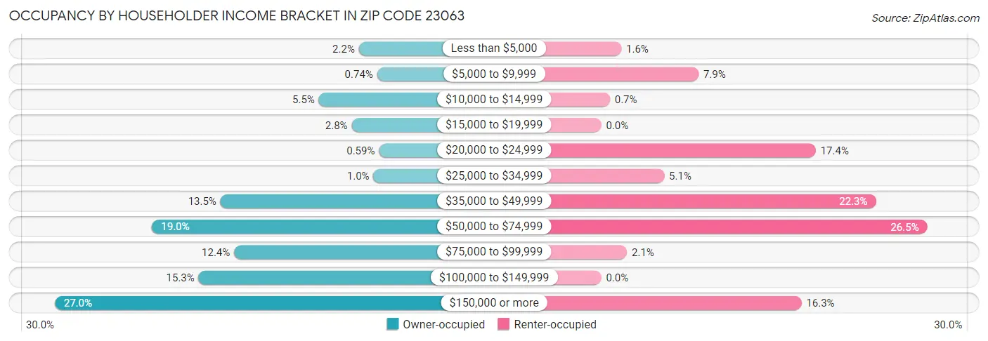 Occupancy by Householder Income Bracket in Zip Code 23063