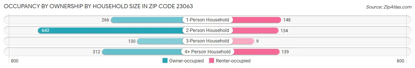 Occupancy by Ownership by Household Size in Zip Code 23063