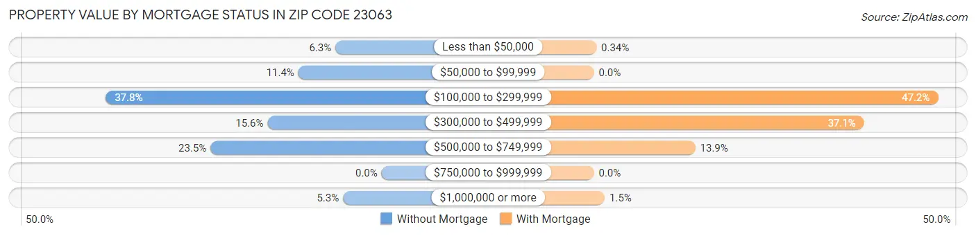 Property Value by Mortgage Status in Zip Code 23063