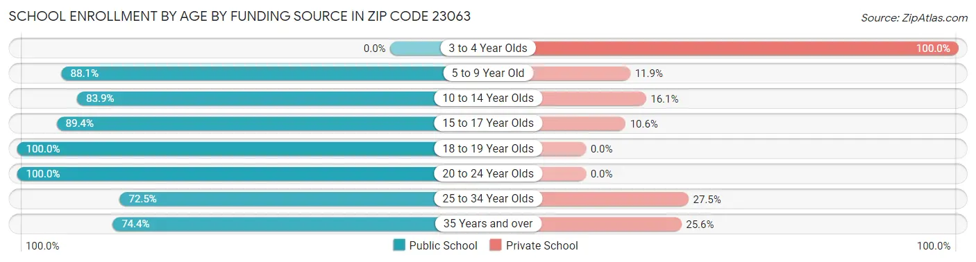 School Enrollment by Age by Funding Source in Zip Code 23063