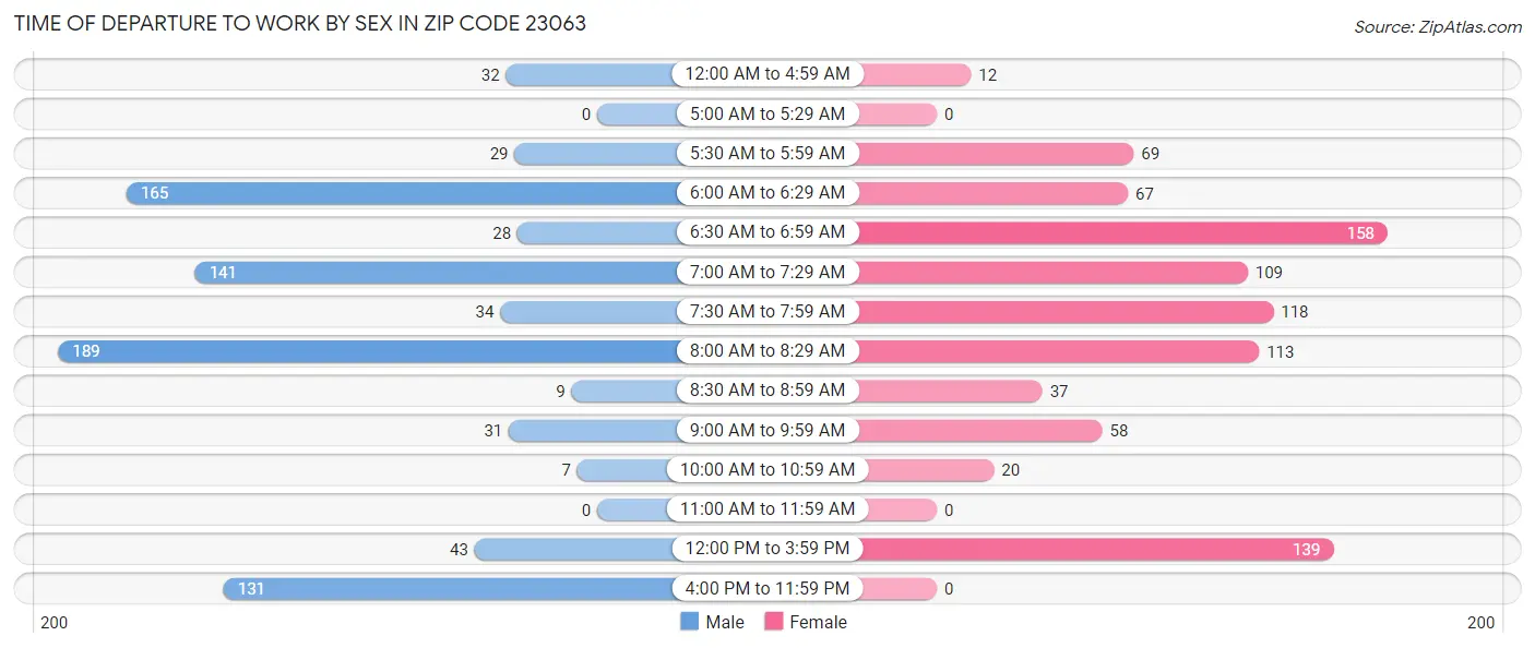 Time of Departure to Work by Sex in Zip Code 23063