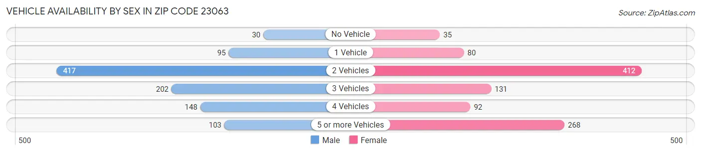 Vehicle Availability by Sex in Zip Code 23063