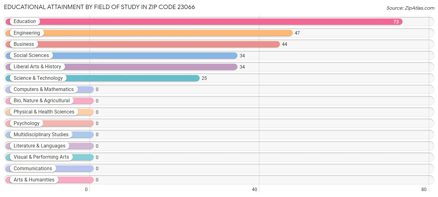 Educational Attainment by Field of Study in Zip Code 23066