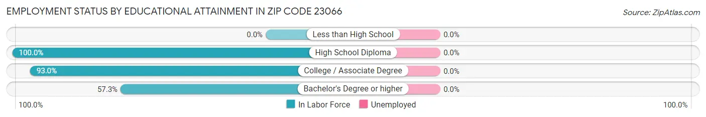 Employment Status by Educational Attainment in Zip Code 23066