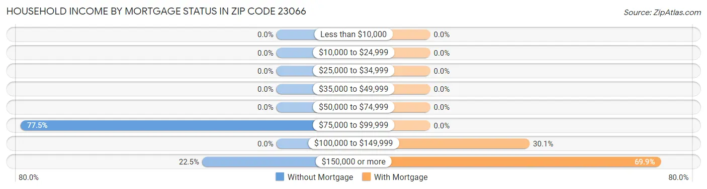 Household Income by Mortgage Status in Zip Code 23066