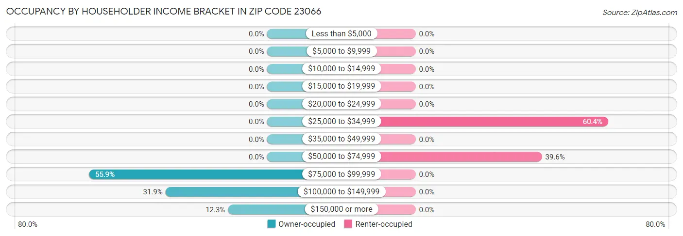 Occupancy by Householder Income Bracket in Zip Code 23066